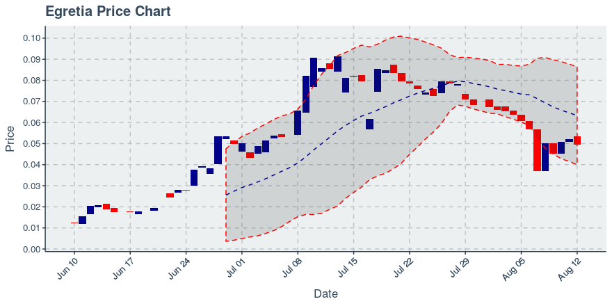 August 12, 2019: Egretia (egt): Down 4.71%