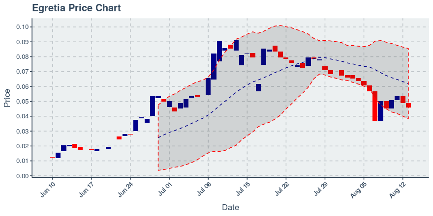 August 13, 2019: Egretia (egt): Down 6.09%; 2nd Straight Down Day