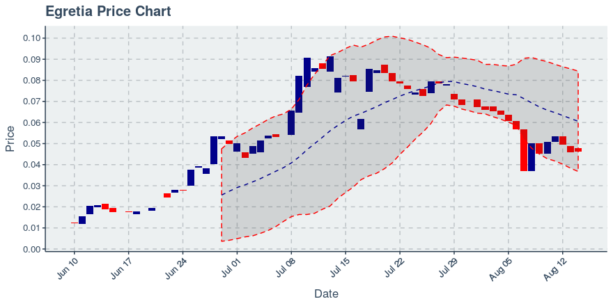 August 14, 2019: Egretia (egt): Up 0.81%