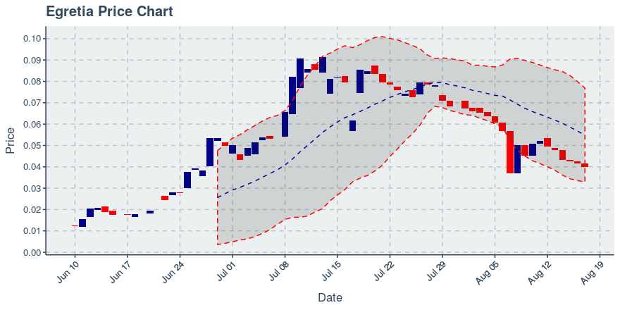 August 17, 2019: Egretia (egt): Down 4.32%; 6th Straight Down Day