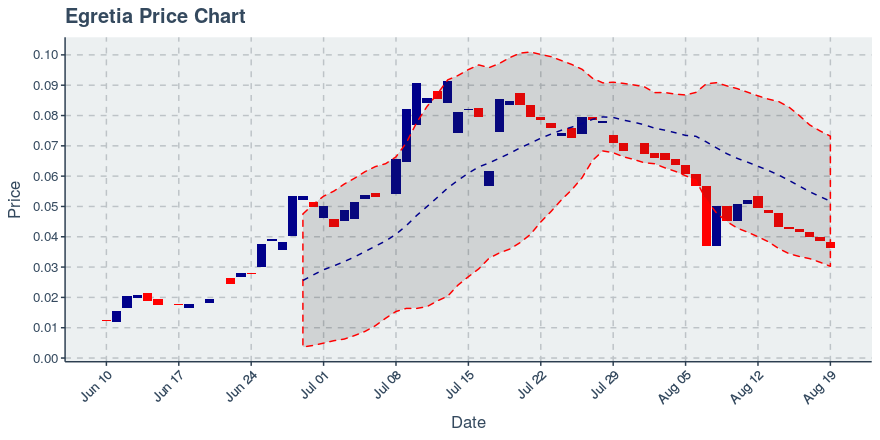 August 19, 2019: Egretia (egt): Down 5.99%; 8th Consecutive Down Day