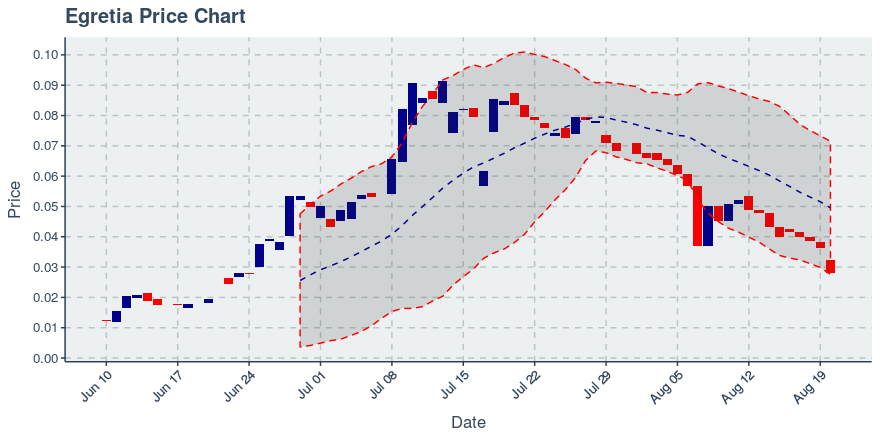 August 20, 2019: Egretia (egt): Down 22.91%; 4th Straight Down Day