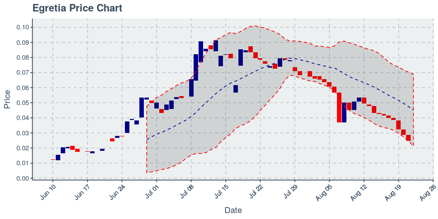 August 22, 2019: Egretia (egt): Down 17.6%; 11th Straight Down Day