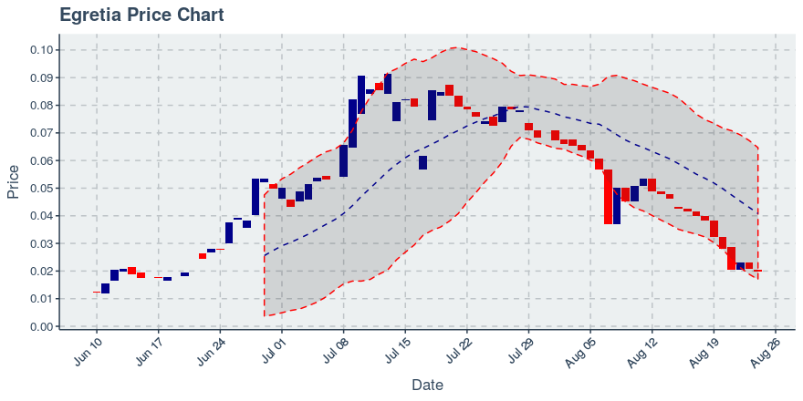 August 24, 2019: Egretia (egt): Down 3.85%; 2nd Straight Down Day