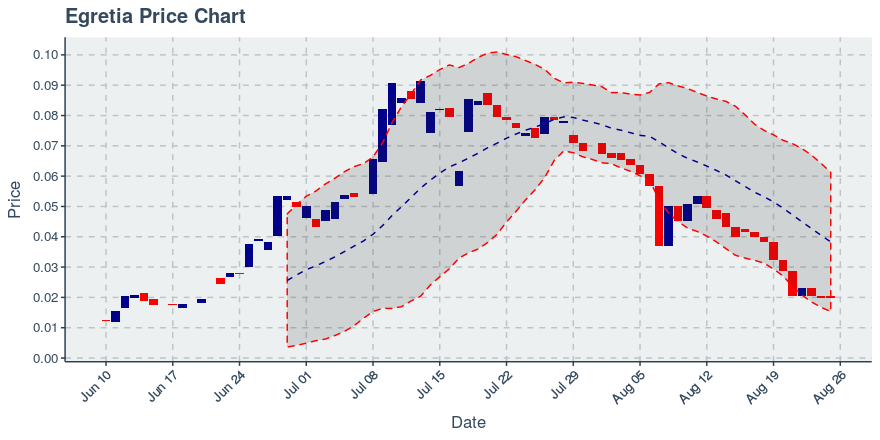 August 25, 2019: Egretia (egt): Down 1.05%; 3rd Straight Down Day