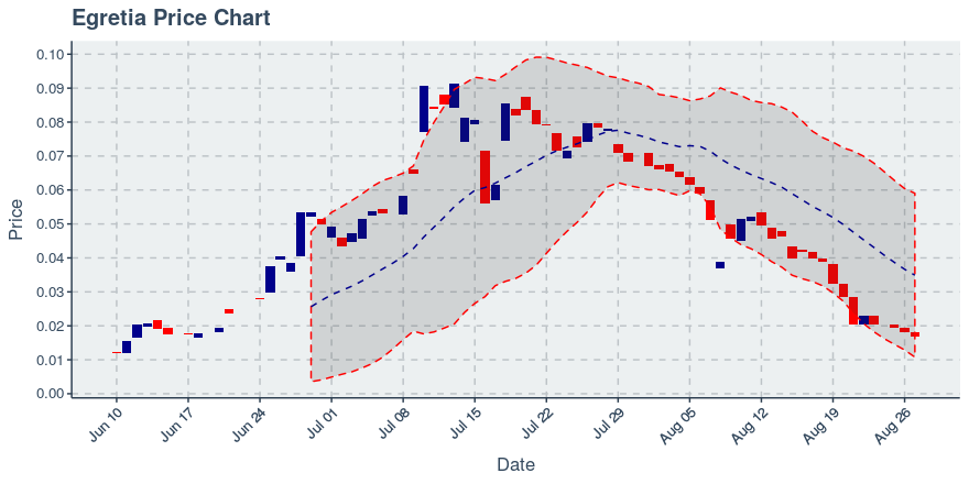 August 27, 2019: Egretia (egt): Down 7.28%; 5th Straight Down Day