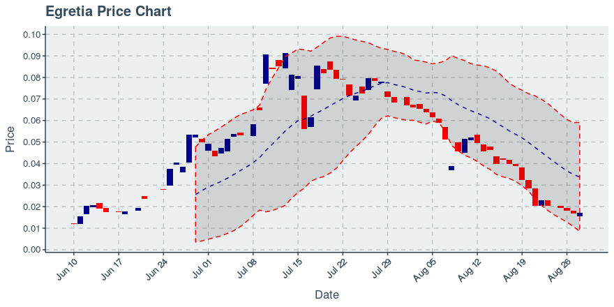 August 28, 2019: Egretia (egt): Up 0.89%; Anomalies In Holders Added