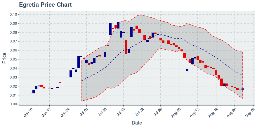 August 29, 2019: Egretia (egt): Up 6.77%; 2nd Consecutive Up Day