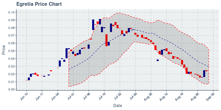 August 31, 2019: Egretia (egt): Down 2.74%; 2nd Consecutive Down Day