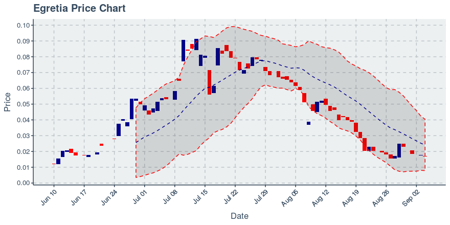 September 4, 2019: Egretia (egt): Down 4.44%