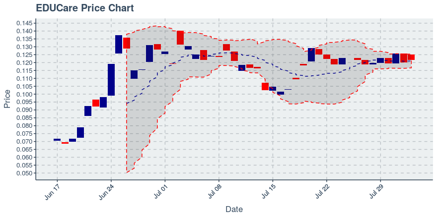 August 2, 2019: Educare (ekt): Up 1.33%