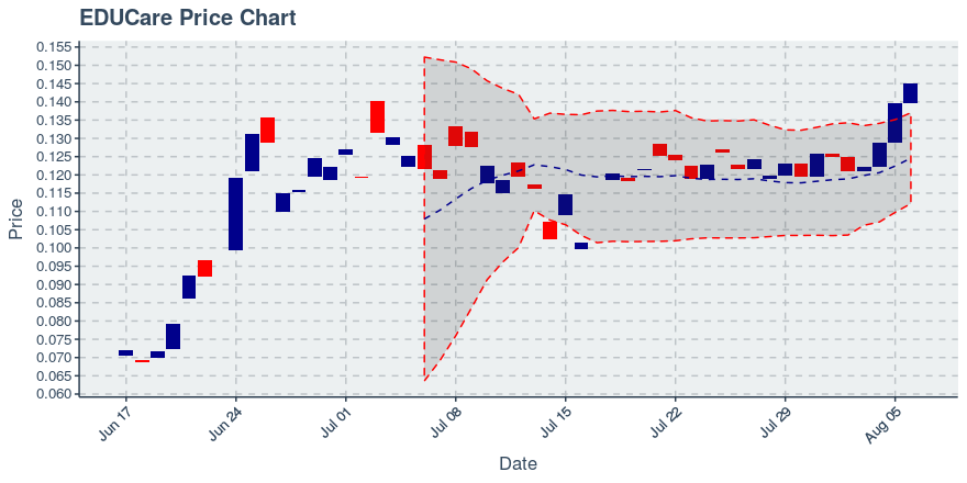 August 6, 2019: Educare (ekt): Up 3.72%; 4th Straight Up Day