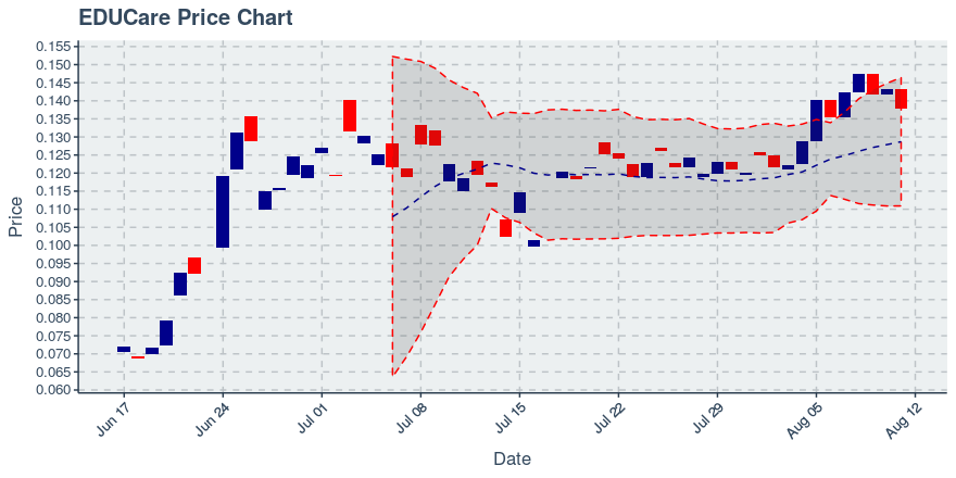 August 11, 2019: Educare (ekt): Down 3.7%