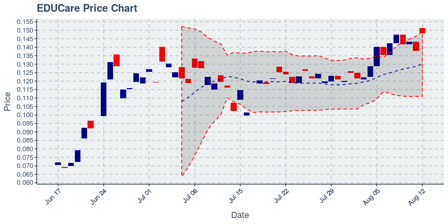 August 12, 2019: Educare (ekt): Up 7.54%