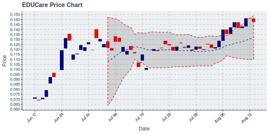 August 13, 2019: Educare (ekt): Down 2.32%; 2nd Straight Down Day