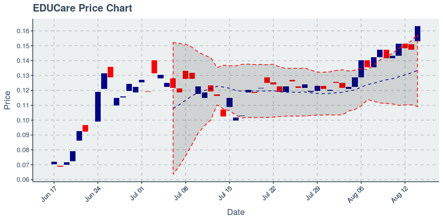 August 14, 2019: Educare (ekt): Up 10.64%; Anomalies In Holders Added