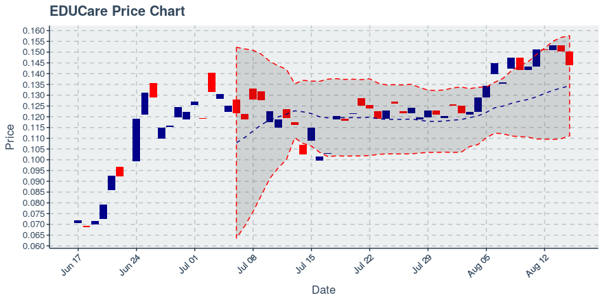 August 15, 2019: Educare (ekt): Down 4.32%; 2nd Straight Down Day