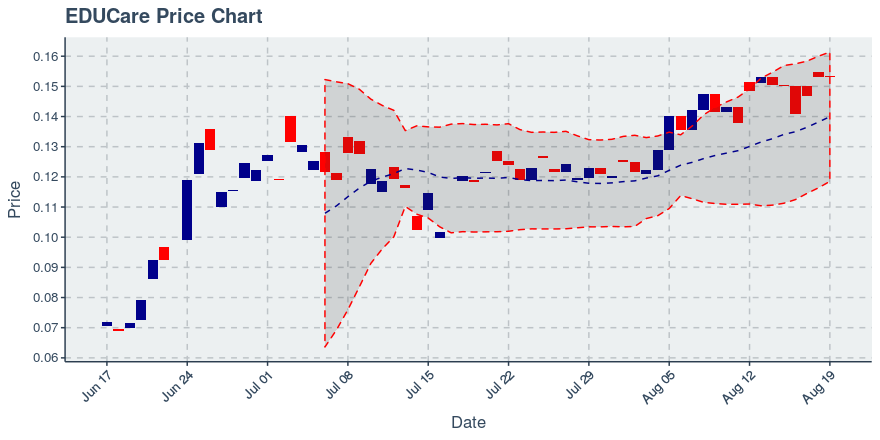 August 19, 2019: Educare (ekt): Down 0.13%