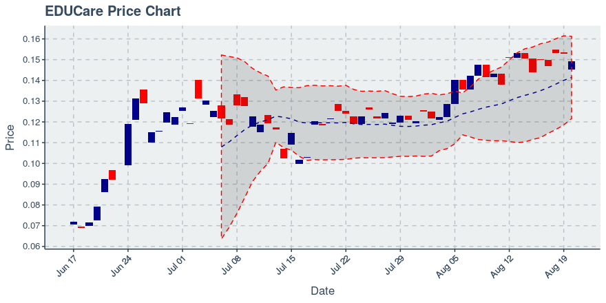 August 20, 2019: Educare (ekt): Down 2.48%; 2nd Consecutive Down Day