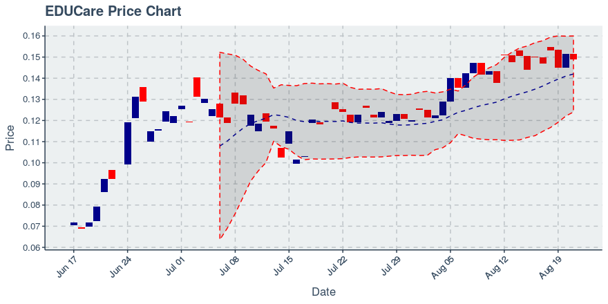 August 21, 2019: Educare (ekt): Down 1.85%