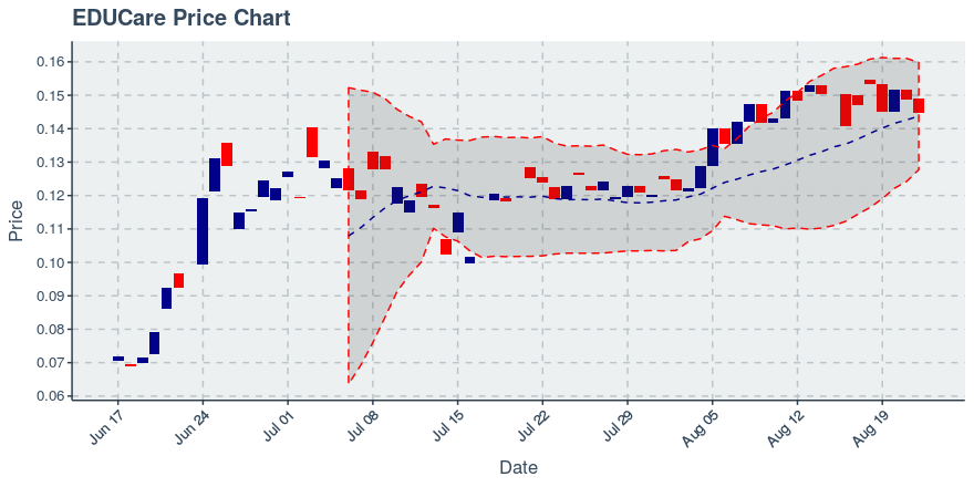 August 22, 2019: Educare (ekt): Down 2.76%; 2nd Consecutive Down Day