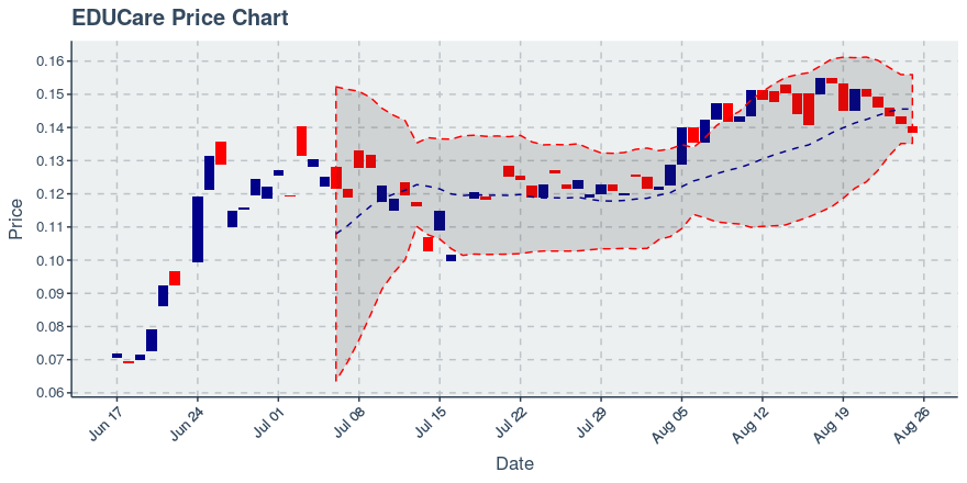 August 25, 2019: Educare (ekt): Down 1.91%; 5th Straight Down Day