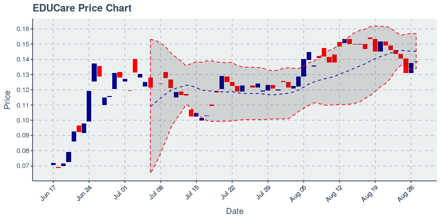 August 27, 2019: Educare (ekt): Up 0.73%; 2nd Consecutive Up Day