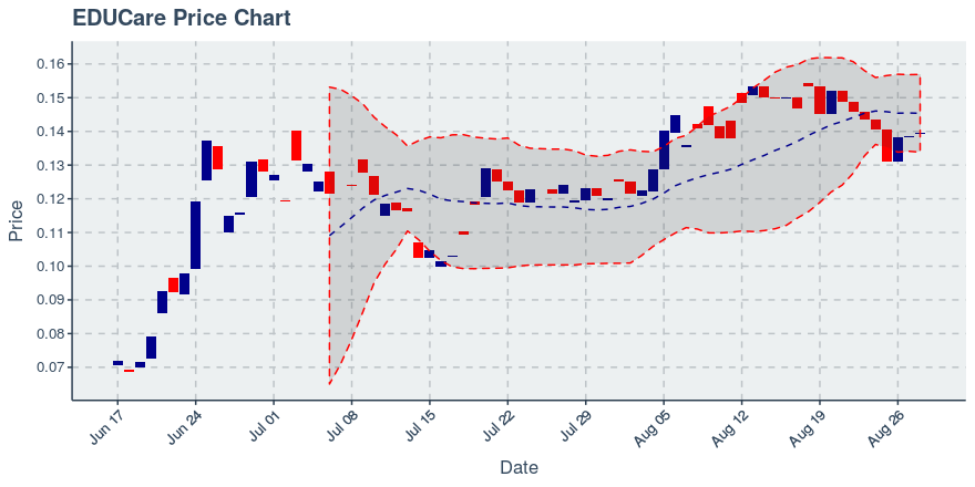 August 28, 2019: Educare (ekt): Up 0.65%; 3rd Consecutive Up Day