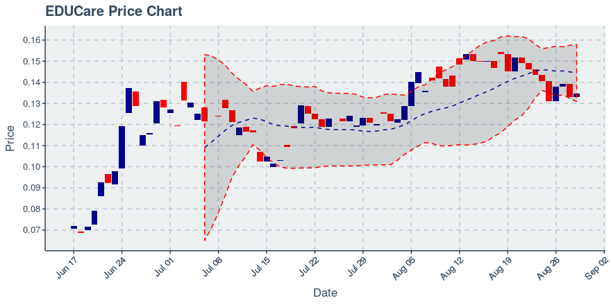 August 29, 2019: Educare (ekt): Up 1.28%