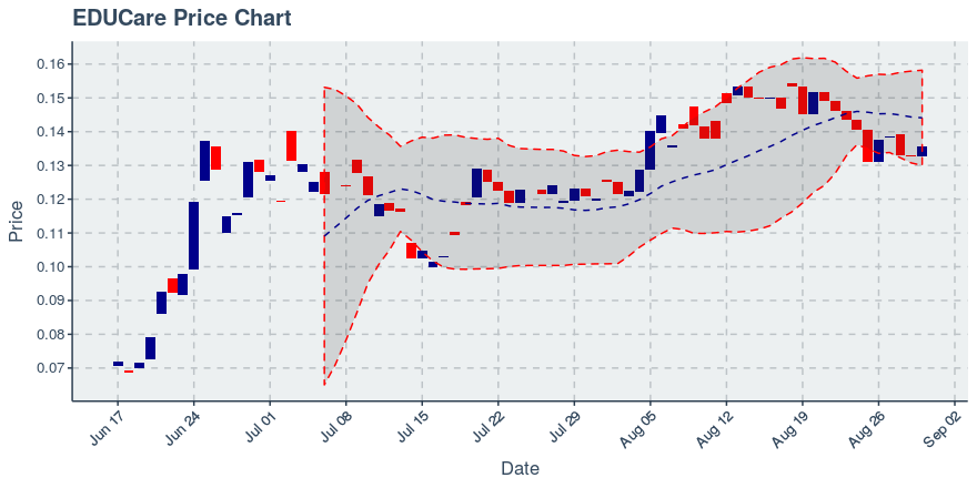 August 30, 2019: Educare (ekt): Up 2.18%