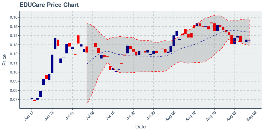 August 31, 2019: Educare (ekt): Down 0.52%