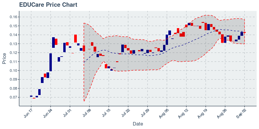 September 2, 2019: Educare (ekt): Down 0.63%