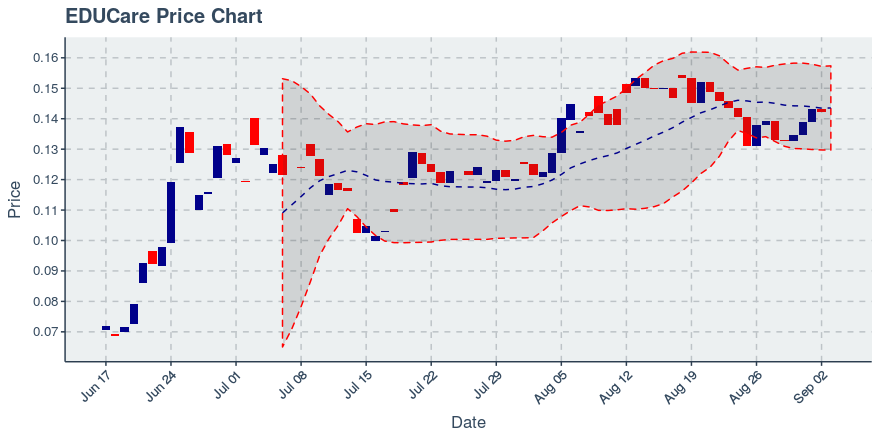 September 3, 2019: Educare (ekt): Up 5.98%; Price Crosses 20 Day Average