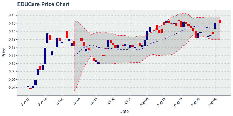 September 4, 2019: Educare (ekt): Down 0.13%