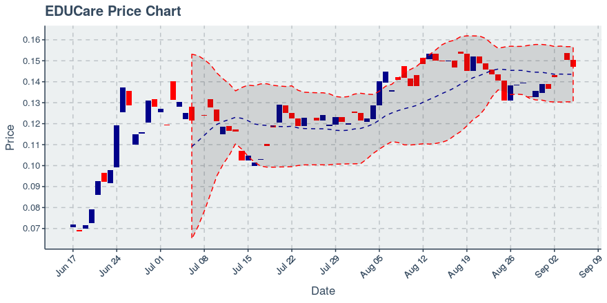 September 5, 2019: Educare (ekt): Down 2.2%; 2nd Consecutive Down Day