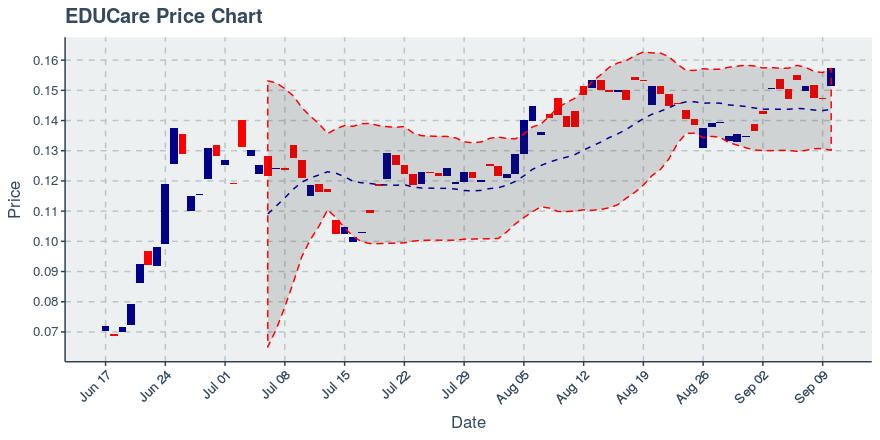 September 10, 2019: Educare (ekt): Up 7.07%