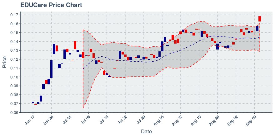 September 10, 2019: Educare (ekt): Up 7.07%