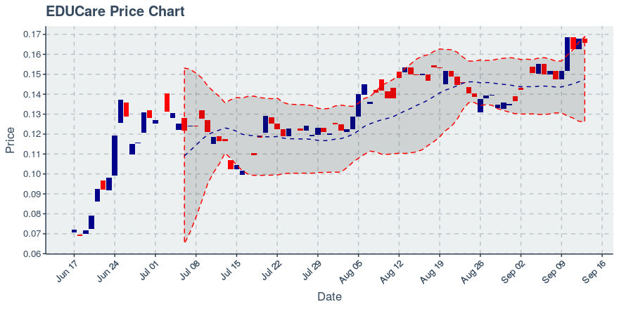 September 13, 2019: Educare (ekt): Down 1.25%