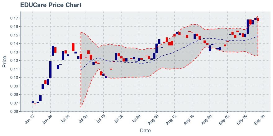 September 13, 2019: Educare (ekt): Down 1.25%