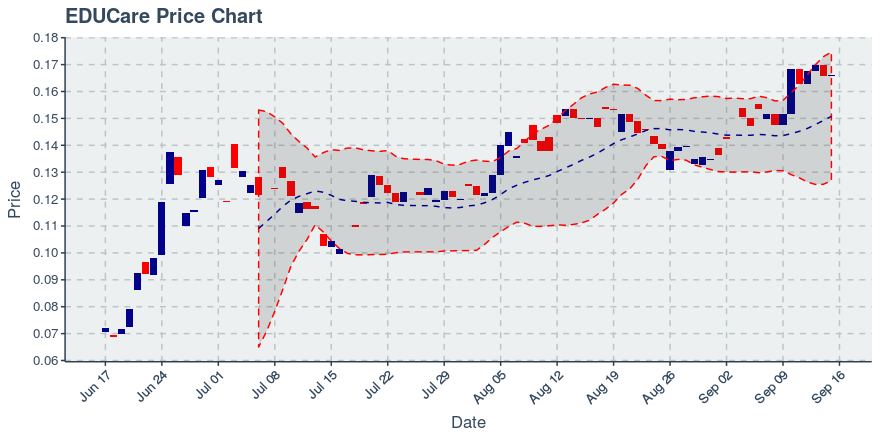 September 15, 2019: Educare (ekt): Up 0.3%