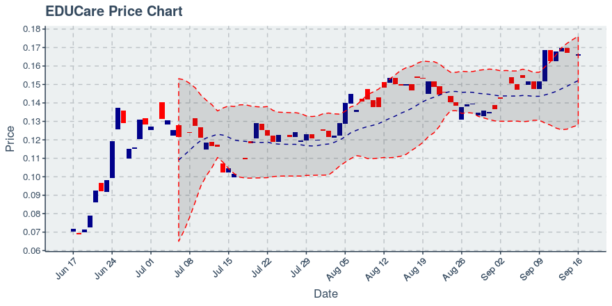 September 16, 2019: Educare (ekt): Up 0.24%