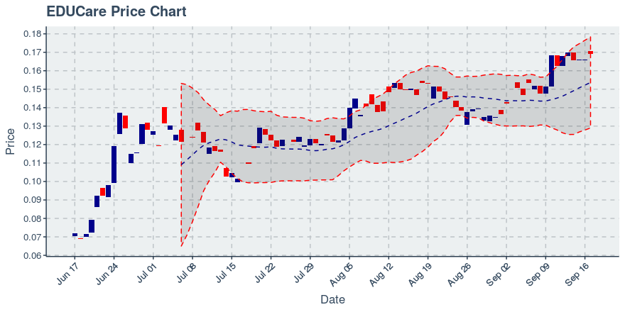 September 17, 2019: Educare (ekt): Up 1.87%; 3rd Straight Up Day