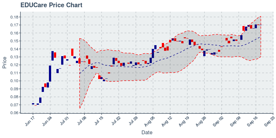 September 18, 2019: Educare (ekt): Up 0.29%