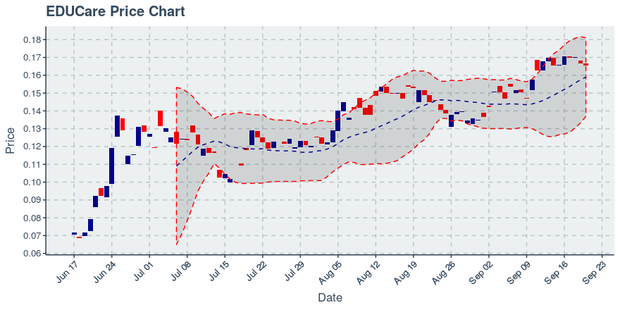 September 20, 2019: Educare (ekt): Down 0.84%; 2nd Consecutive Down Day