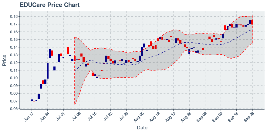 September 23, 2019: Educare (ekt): Down 3.31%; Surprising Moves In Transfers Added