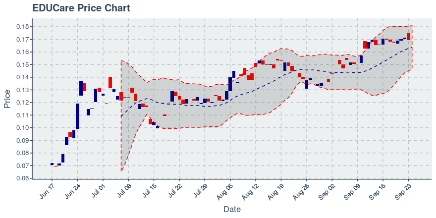 September 24, 2019: Educare (ekt): Down 0.53%; 2nd Consecutive Down Day