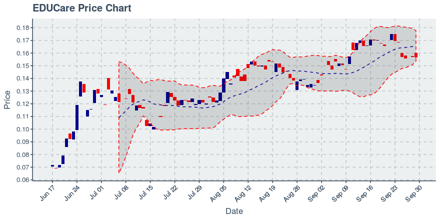 September 29, 2019: Educare (ekt): Down 0.25%; 2nd Straight Down Day