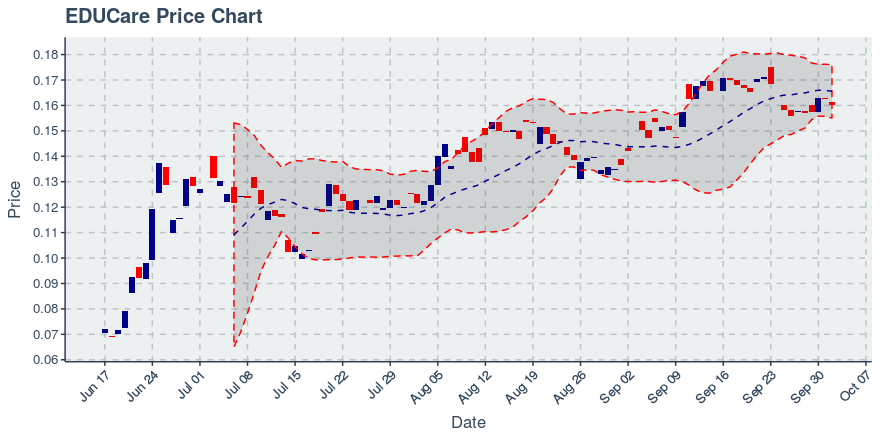 October 2, 2019: Educare (ekt): Down 1.48%; 2nd Consecutive Down Day