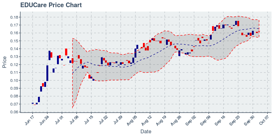 October 3, 2019: Educare (ekt): Up 1%