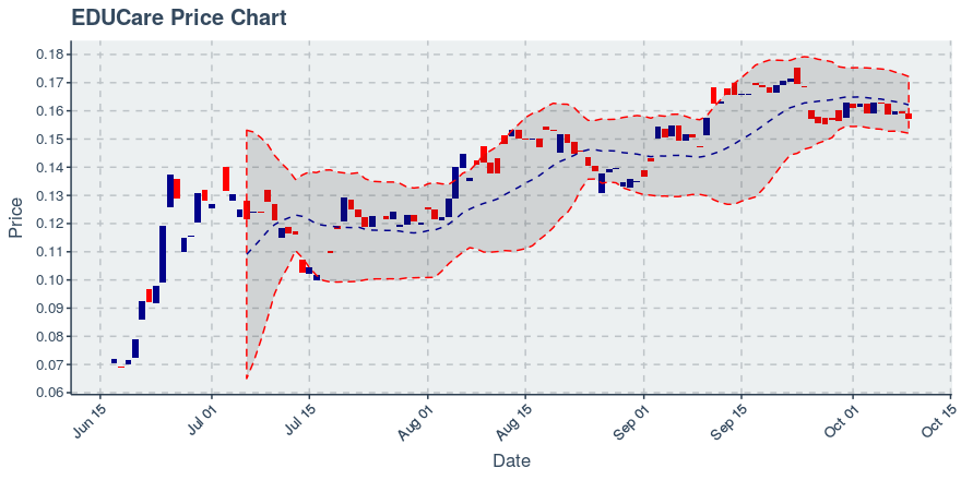 October 9, 2019: Educare (ekt): Down 1.19%; 2nd Straight Down Day